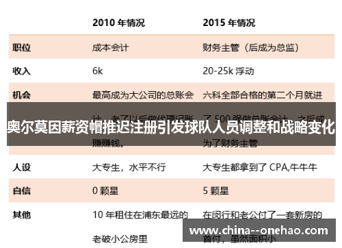 奥尔莫因薪资帽推迟注册引发球队人员调整和战略变化